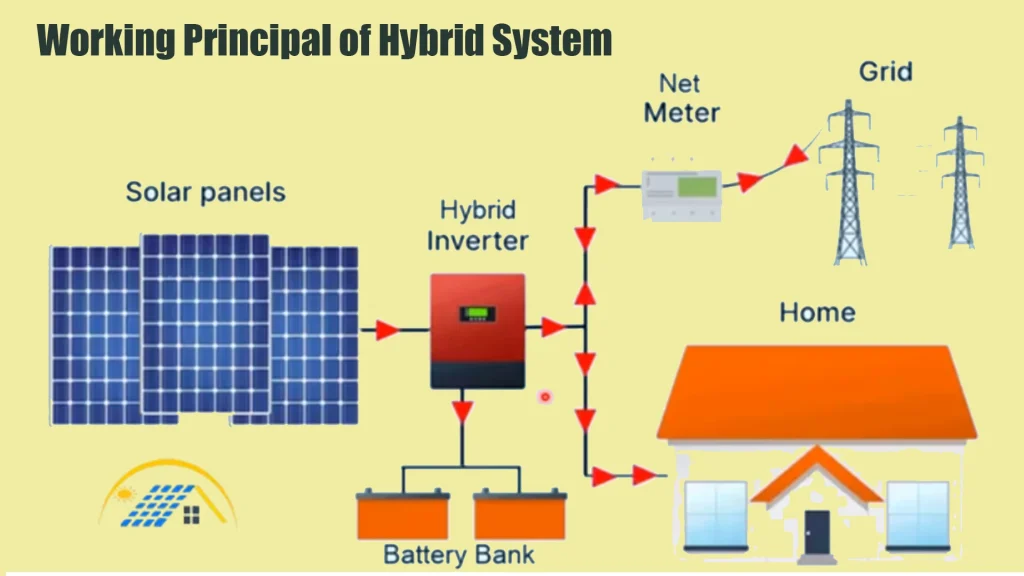 how does a hybrid system work. working principal of hybrid system