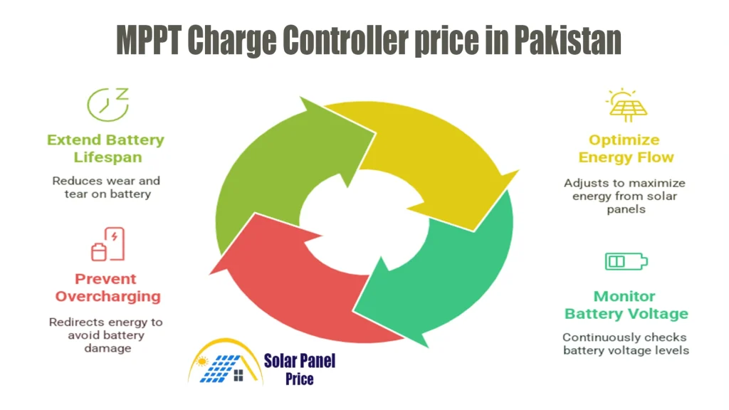 MPPT charge controller  working cycle